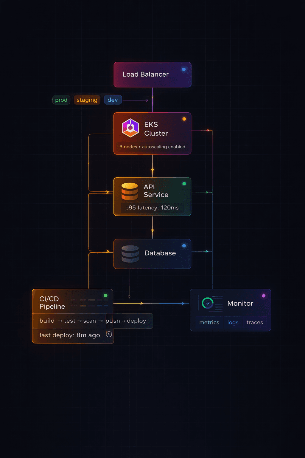 Cloud infrastructure design diagram